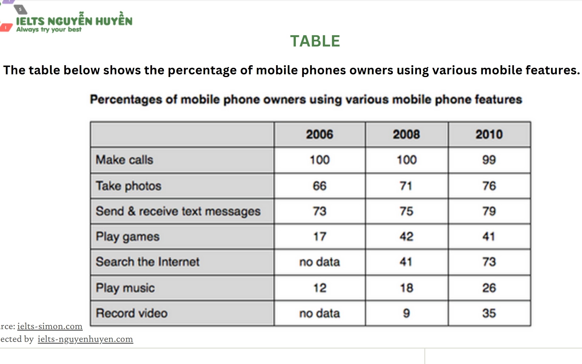 The table below shows the percentage of mobile phones owners using