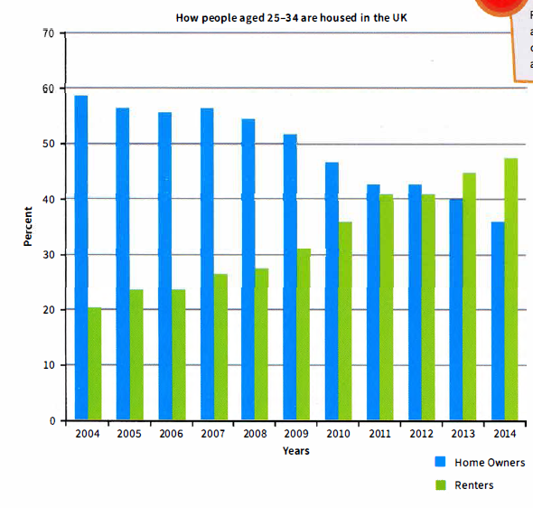 The chart below gives information about how people aged 25-34 are ...