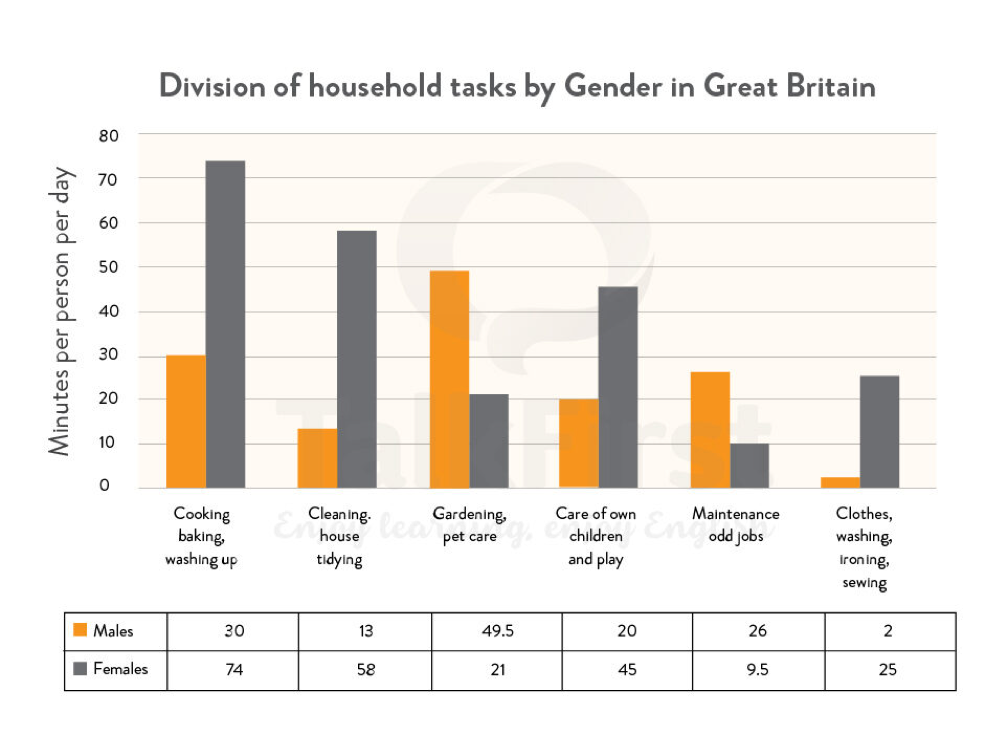 The Chart Shows The Division Of Household Tasks By Gender In Great