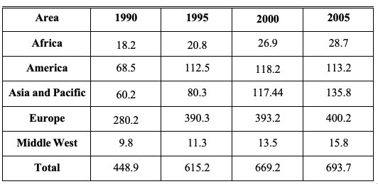 The table describes the changes of people who went for international ...